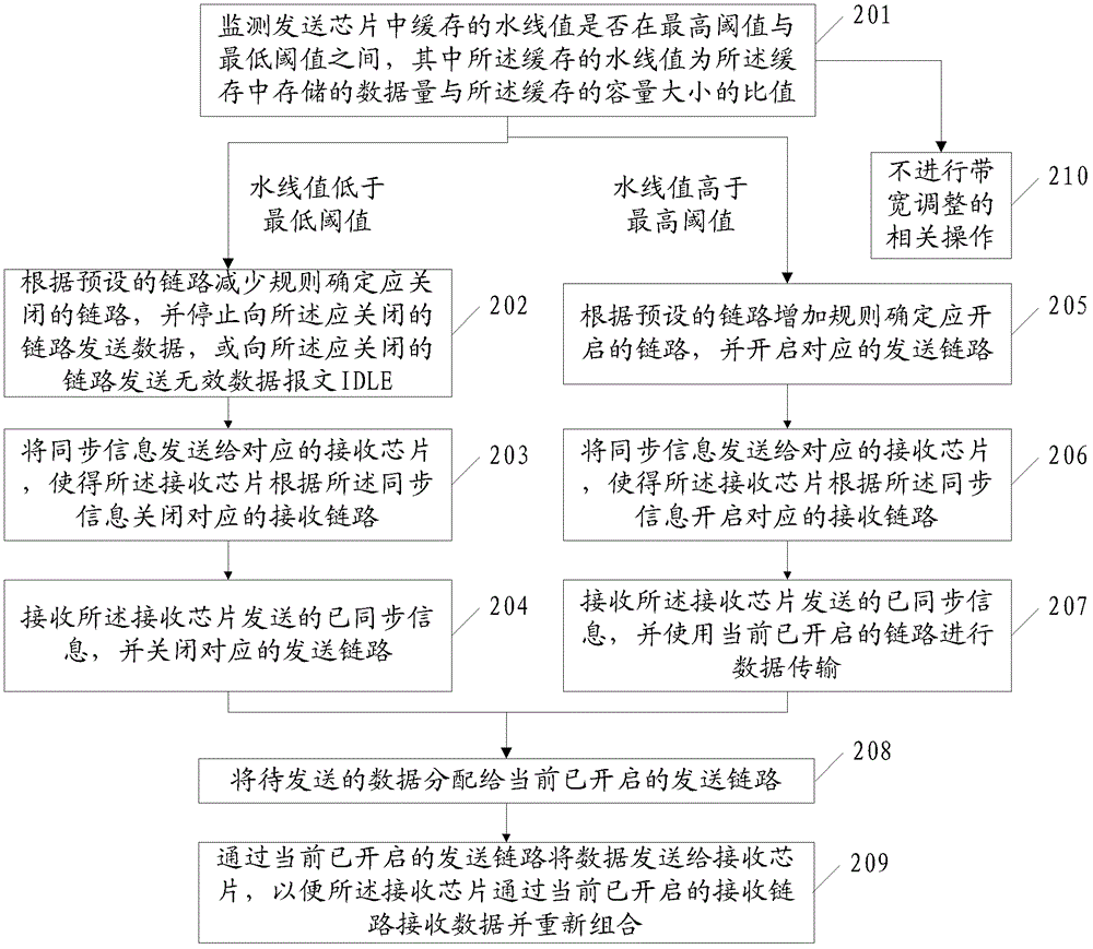 Bandwidth adjustment method, sending chip and system