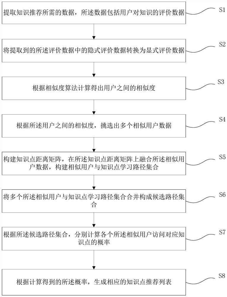 A knowledge recommendation method, system and storage medium based on improved location socialization