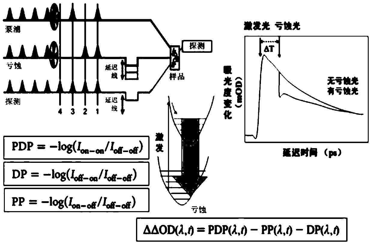 A Femtosecond Broadband Pump-Excitation/Depletion-Probe Spectrometer