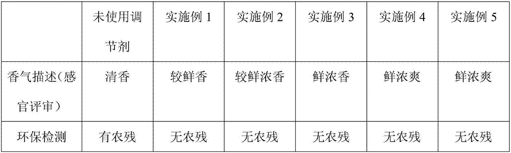 Tea tree growth regulator and usage method thereof