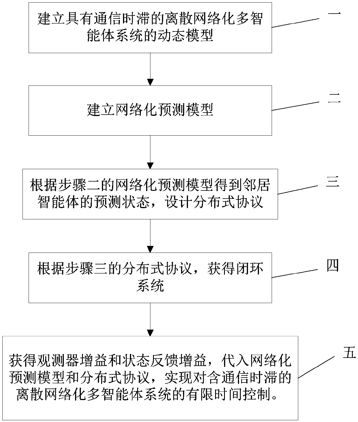 Method for controlling finite time of discrete networked multi-agent system having communication delay