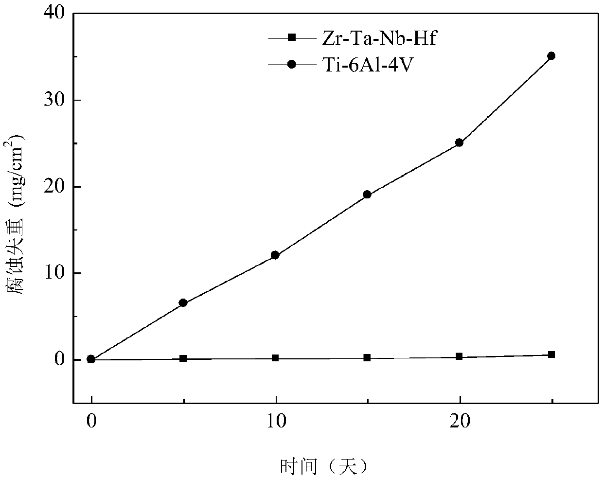 Corrosion-resistant zirconium-tantalum-niobium-hafnium alloy and preparation method thereof