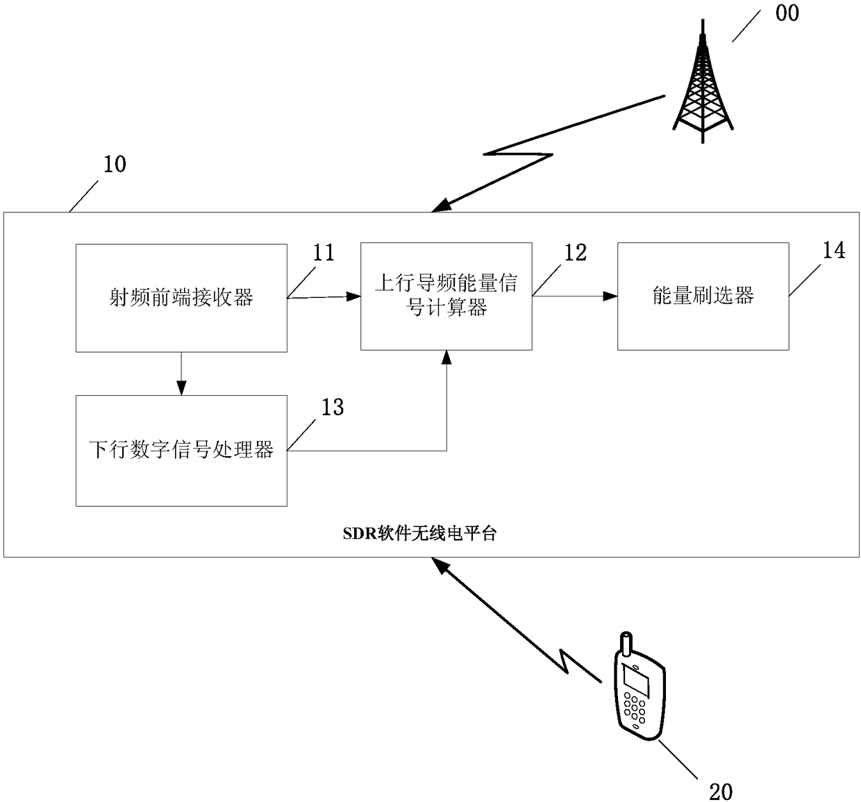 Enhancing wcdma weak signal detection method with energy brush selector based on sdr platform