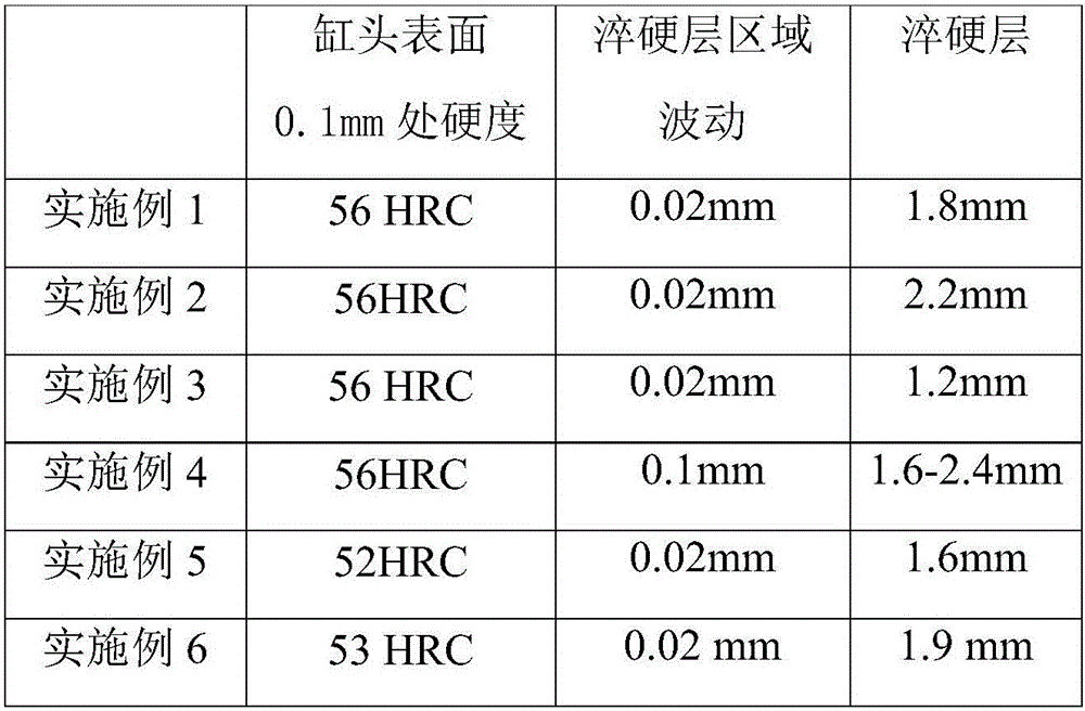 Surface modification treatment method for car inner cylinder