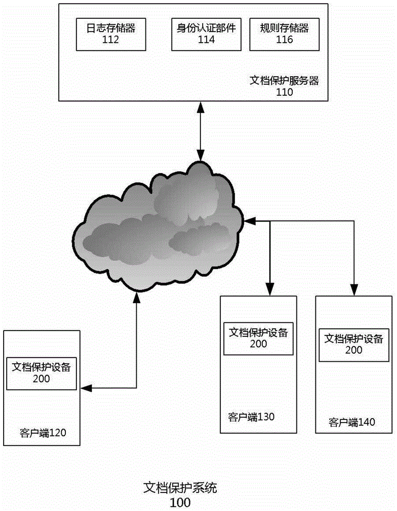 Method and system for document protection