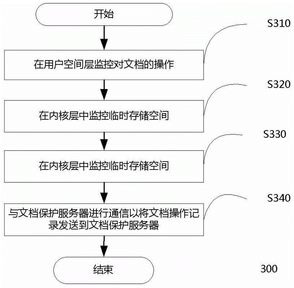 Method and system for document protection