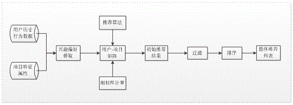 A social network friend recommendation method based on community discovery