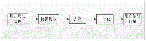 A social network friend recommendation method based on community discovery