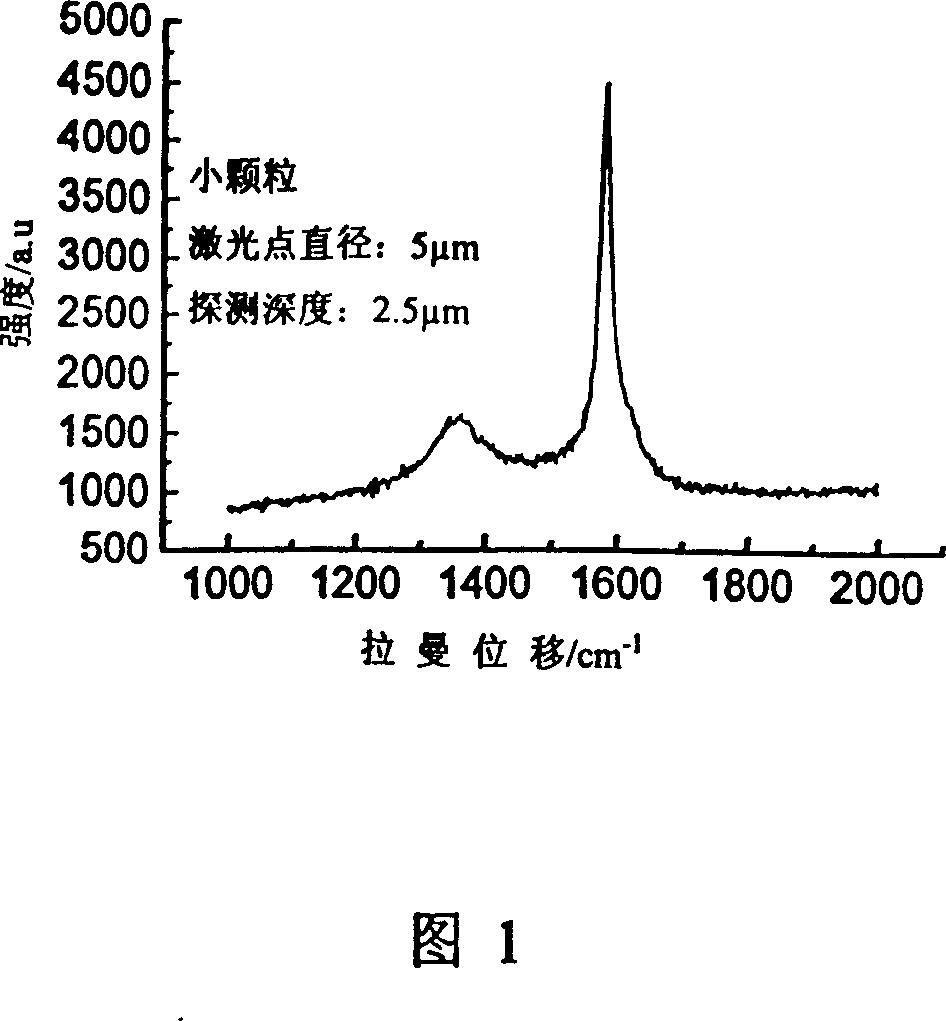Graphite material with shell-core structure and preparation method thereof