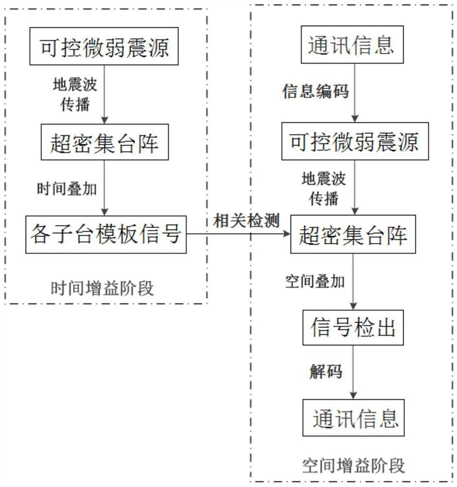 Communication method based on directional controllable weak seismic source seismic wave signal