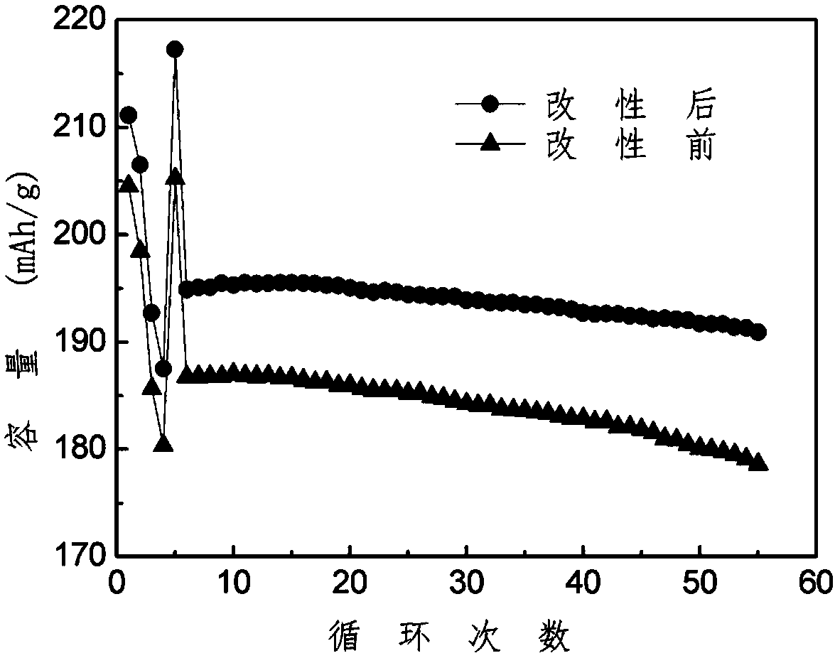 Preparation method of modified high nickel ternary cathode material