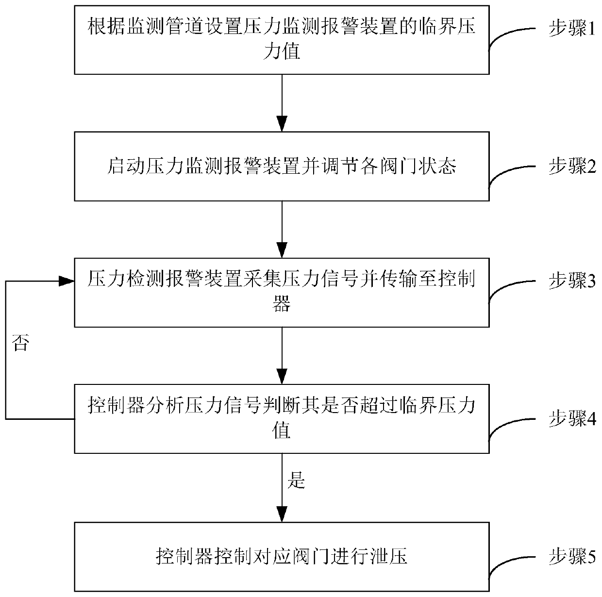 Method of pressure relief of dead oil section of liquid pipeline