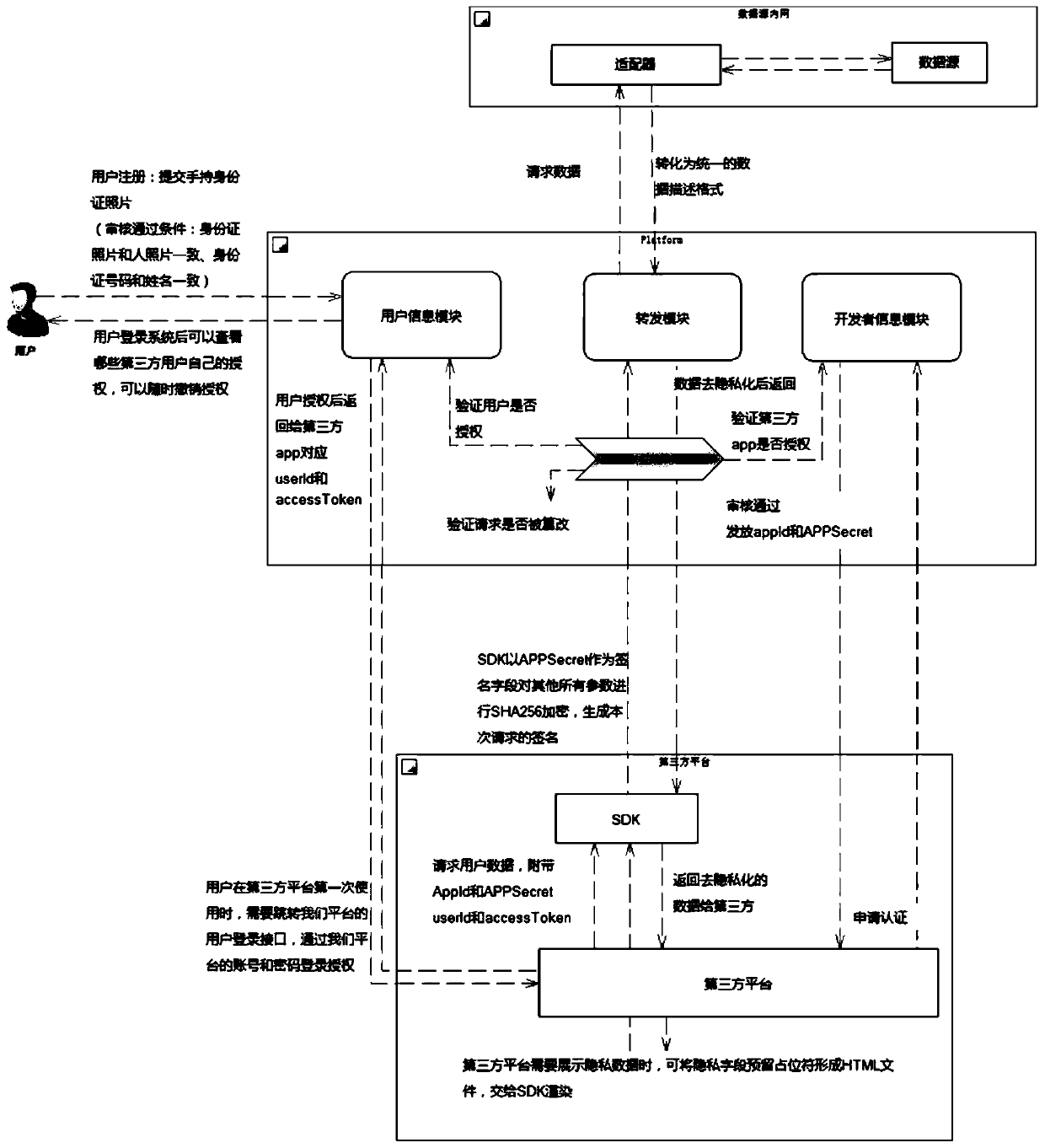 A method for implementing secure display of private data on a third-party platform