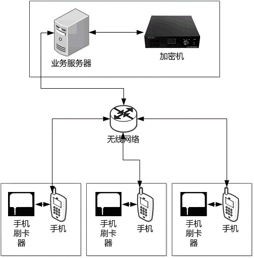 mPOS transaction system based on intelligent platform