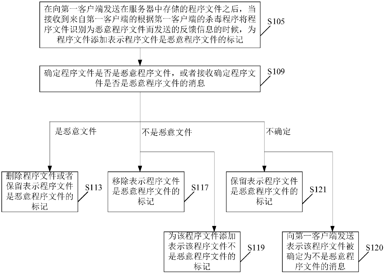 File management method and device