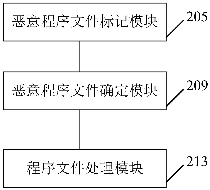 File management method and device