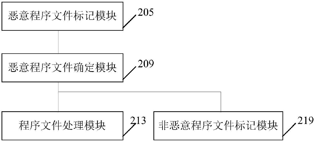 File management method and device