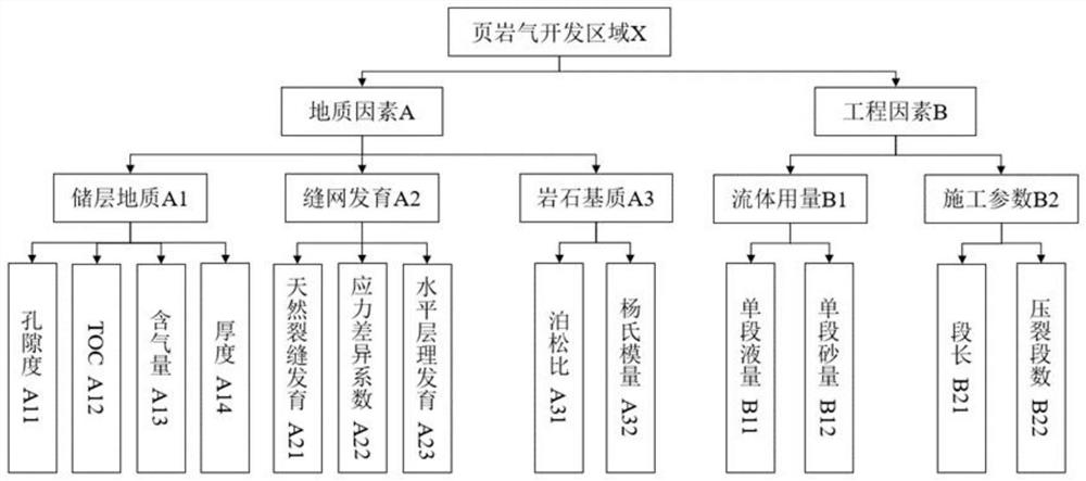 Deep shale gas fracturing effect prediction method based on mutation theory