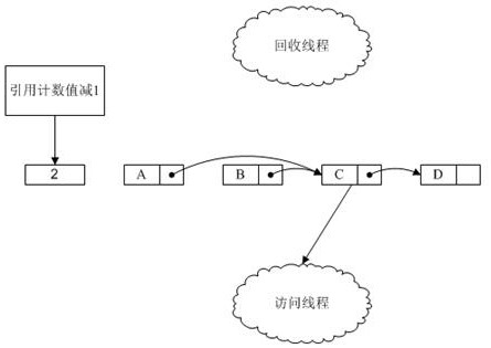 Linked list management method based on reference counting