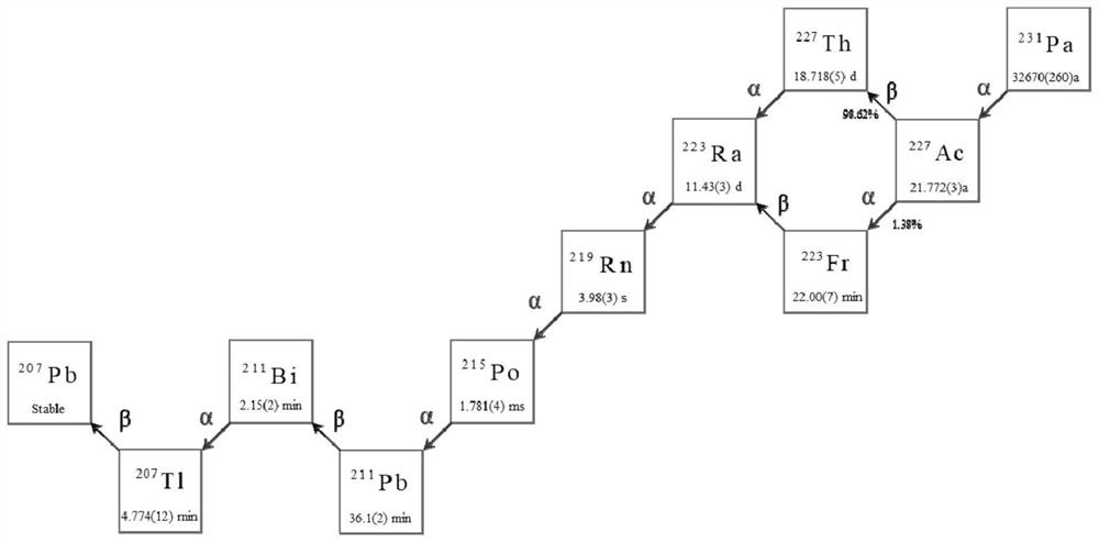 a measurement  <sup>231</sup> Liquid scintillation counting method for pa nuclide activity