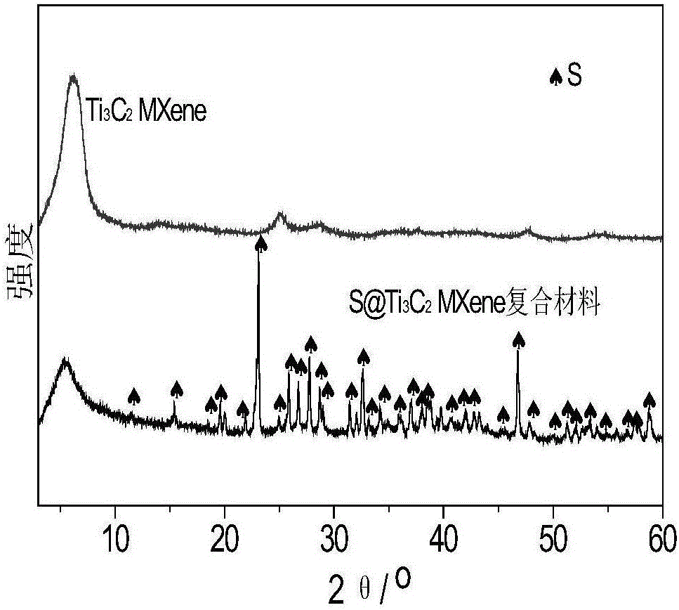 Two-dimensional transition metal carbide (nitride) and nano sulfur particulate composite as well as preparation and application thereof