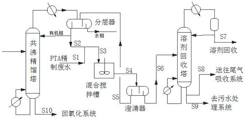 Combined process for recycling organisms in PTA (Purified Terephthalic acid) refining waste water