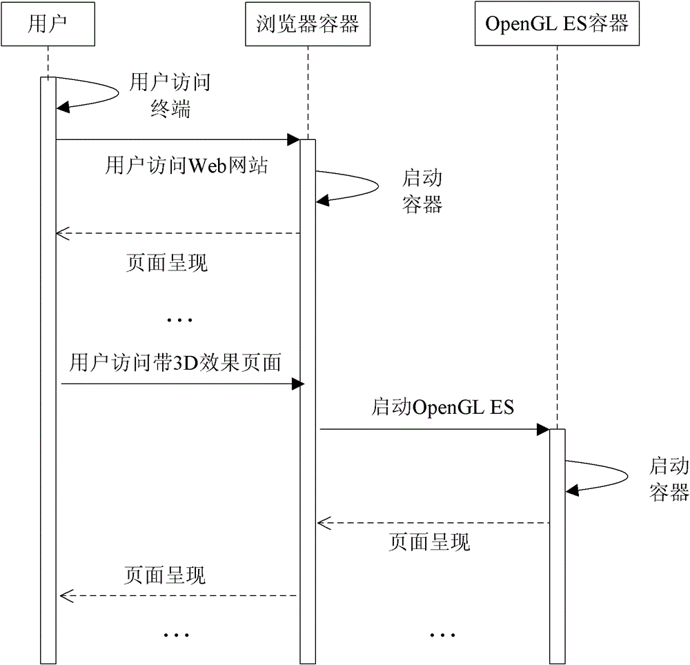 The method of embedding opengl ES in the browser in the embedded terminal