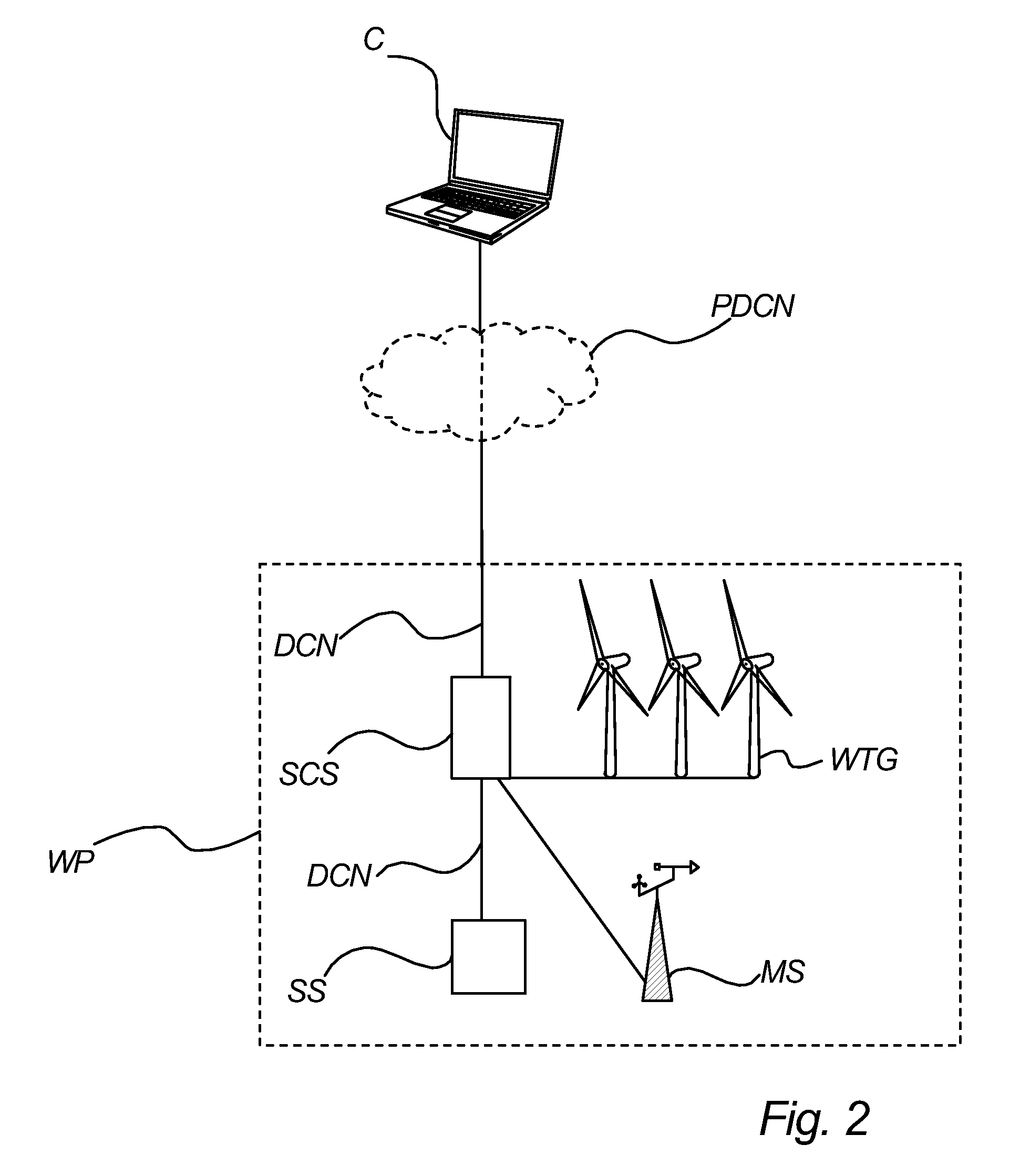 System And Method For Monitoring And Control Of Wind Farms