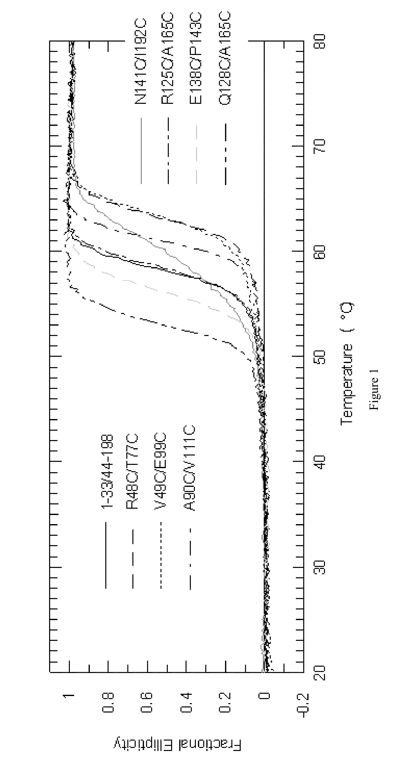 Ricin vaccine and methods of making thereof