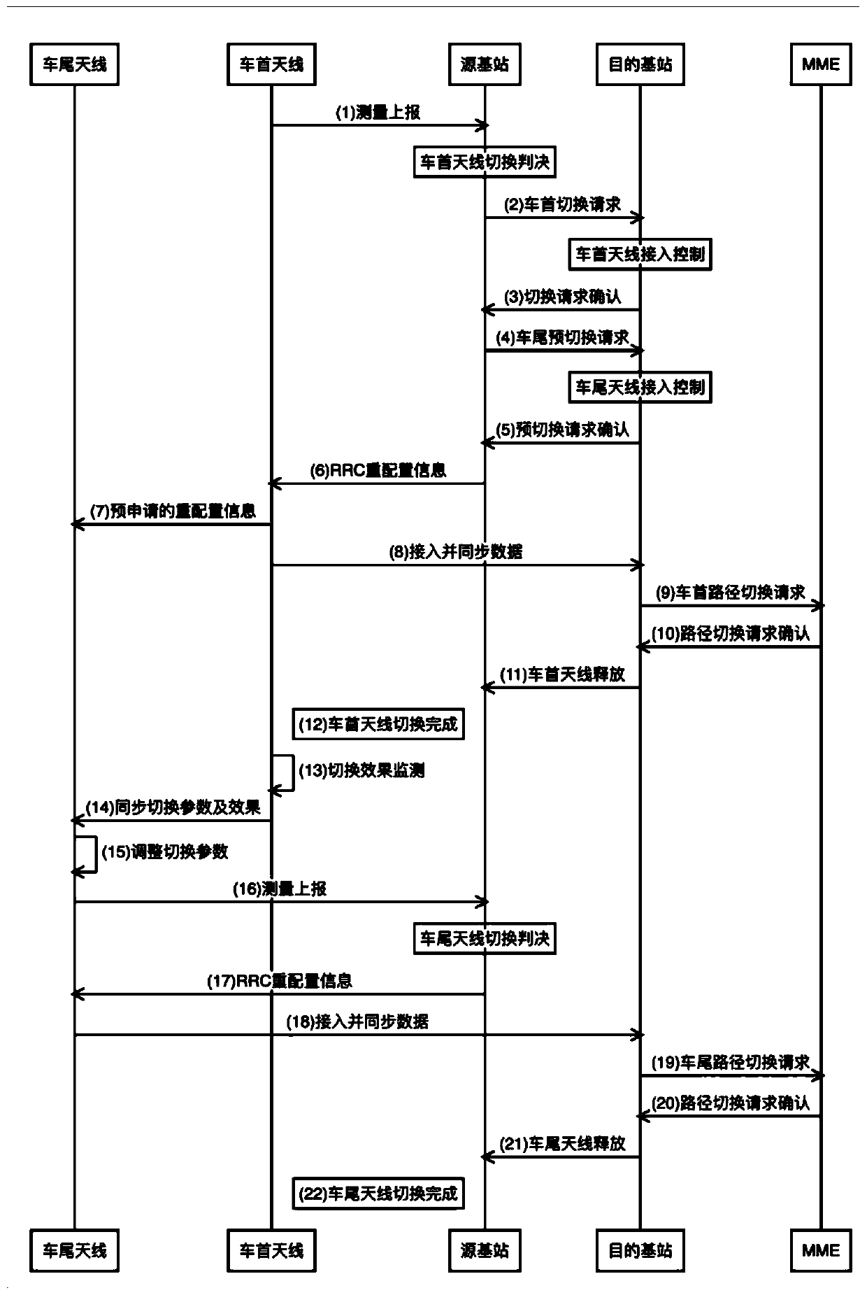 High-speed rail LTE switching method based on double-antenna linkage