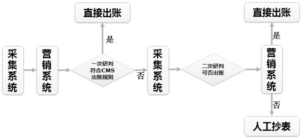 Electricity consumption information acquisition data secondary research and judgment method based on electricity charge polling risk management and control