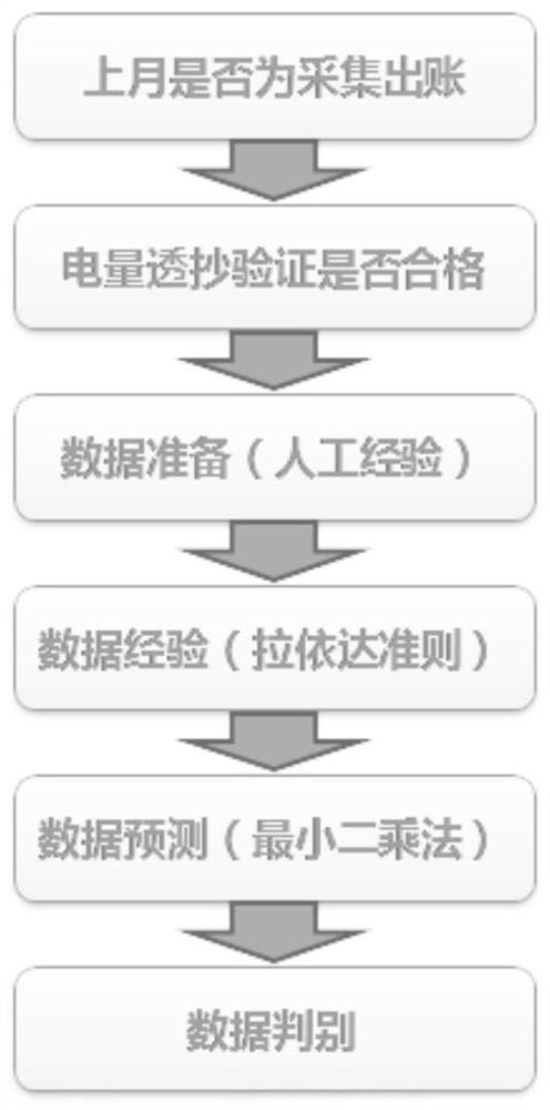 Electricity consumption information acquisition data secondary research and judgment method based on electricity charge polling risk management and control