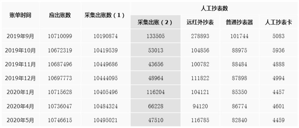 Electricity consumption information acquisition data secondary research and judgment method based on electricity charge polling risk management and control