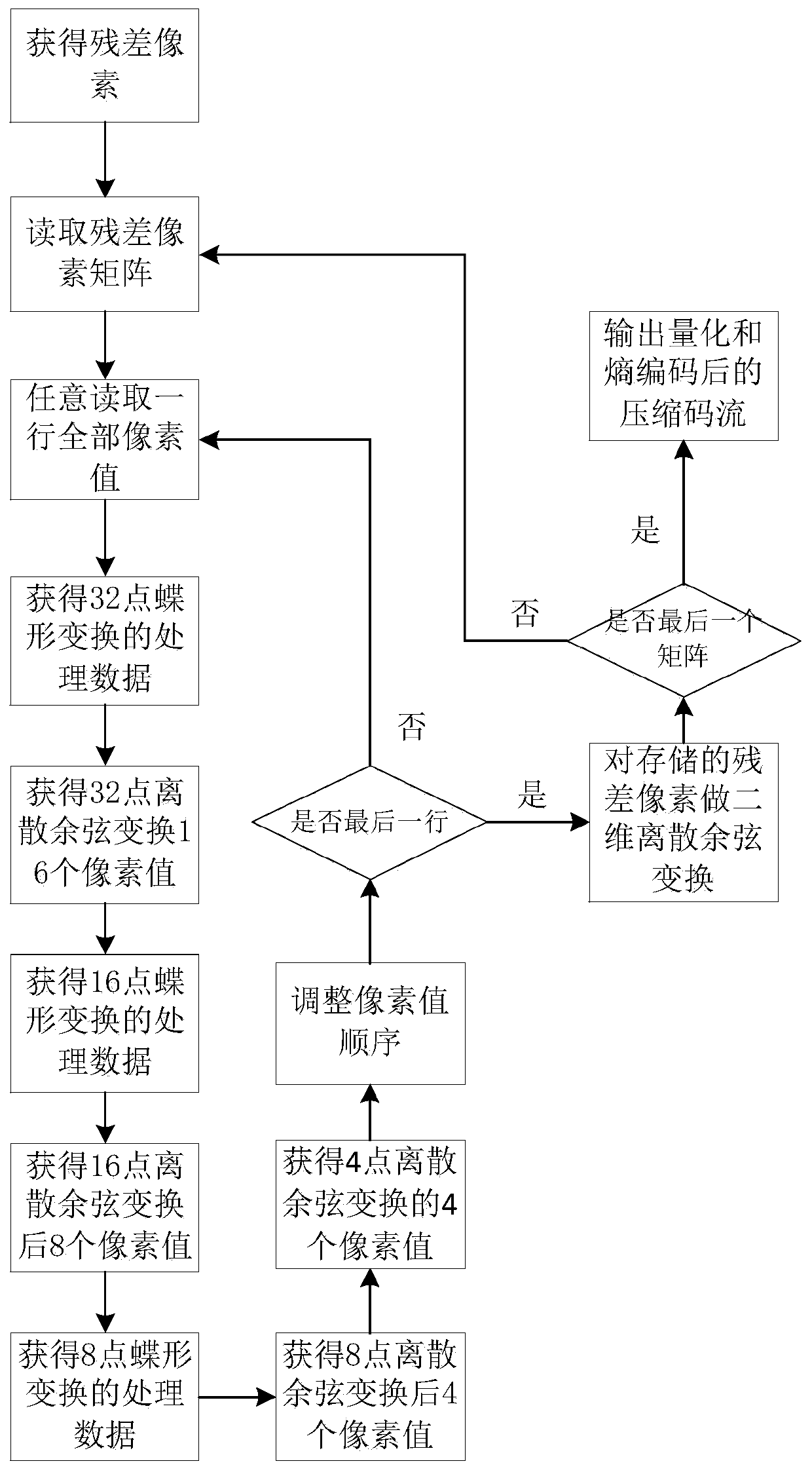 Implementation of Discrete Cosine Transform Based on High Efficiency Video Coding Standard