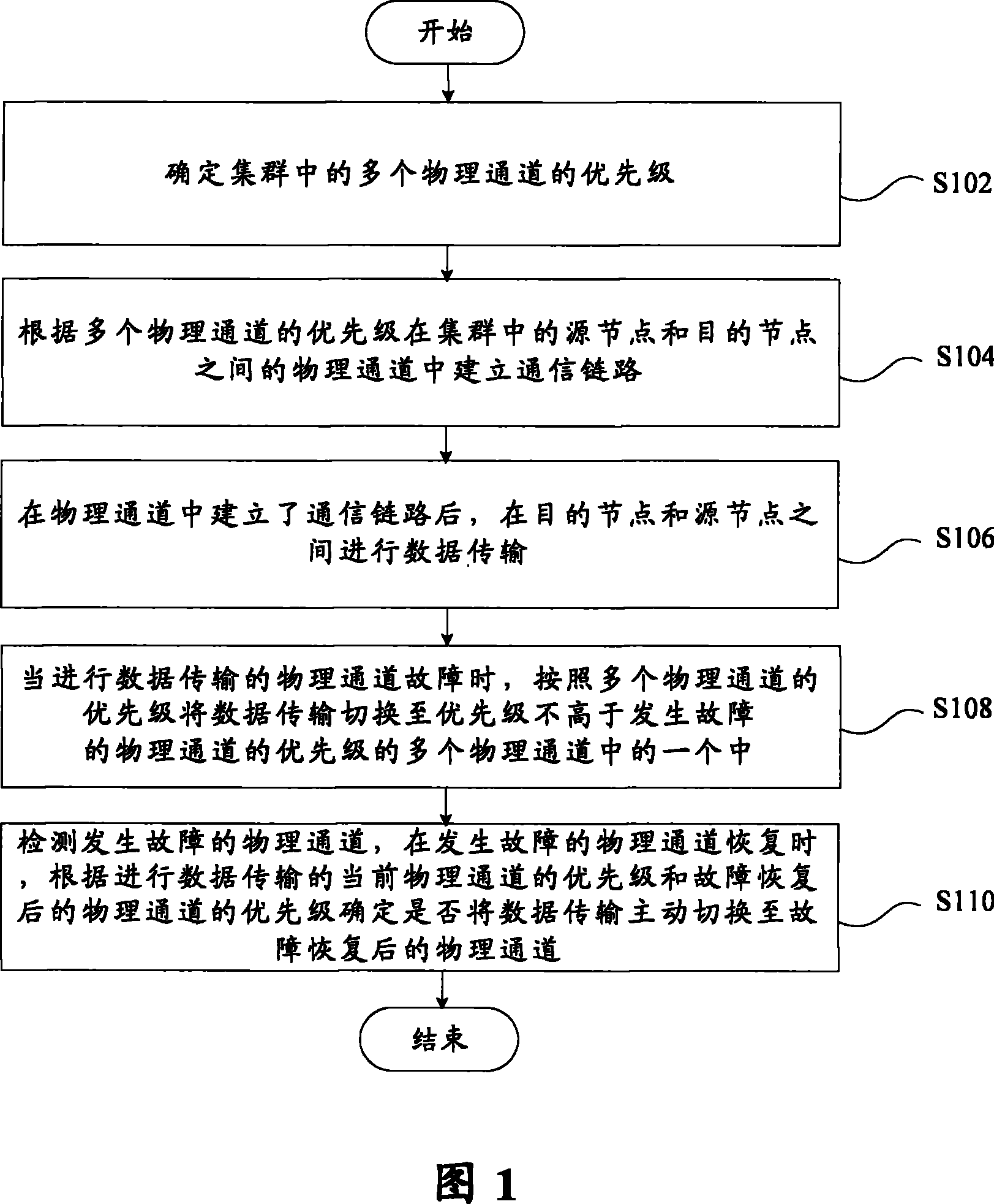 A method of communications in sequence according to PRI in multi physical channels of the cluster