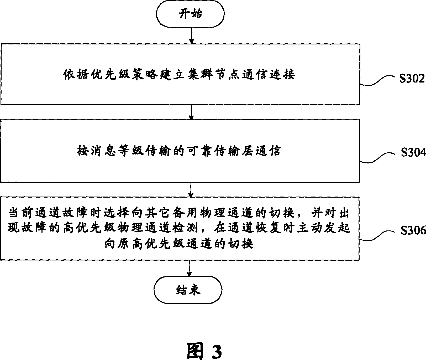 A method of communications in sequence according to PRI in multi physical channels of the cluster