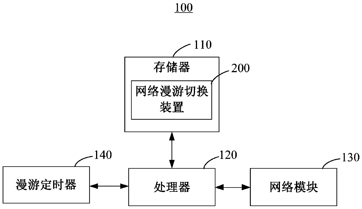 Network roaming switching method and device