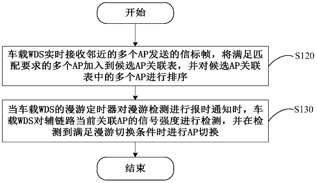 Network roaming switching method and device