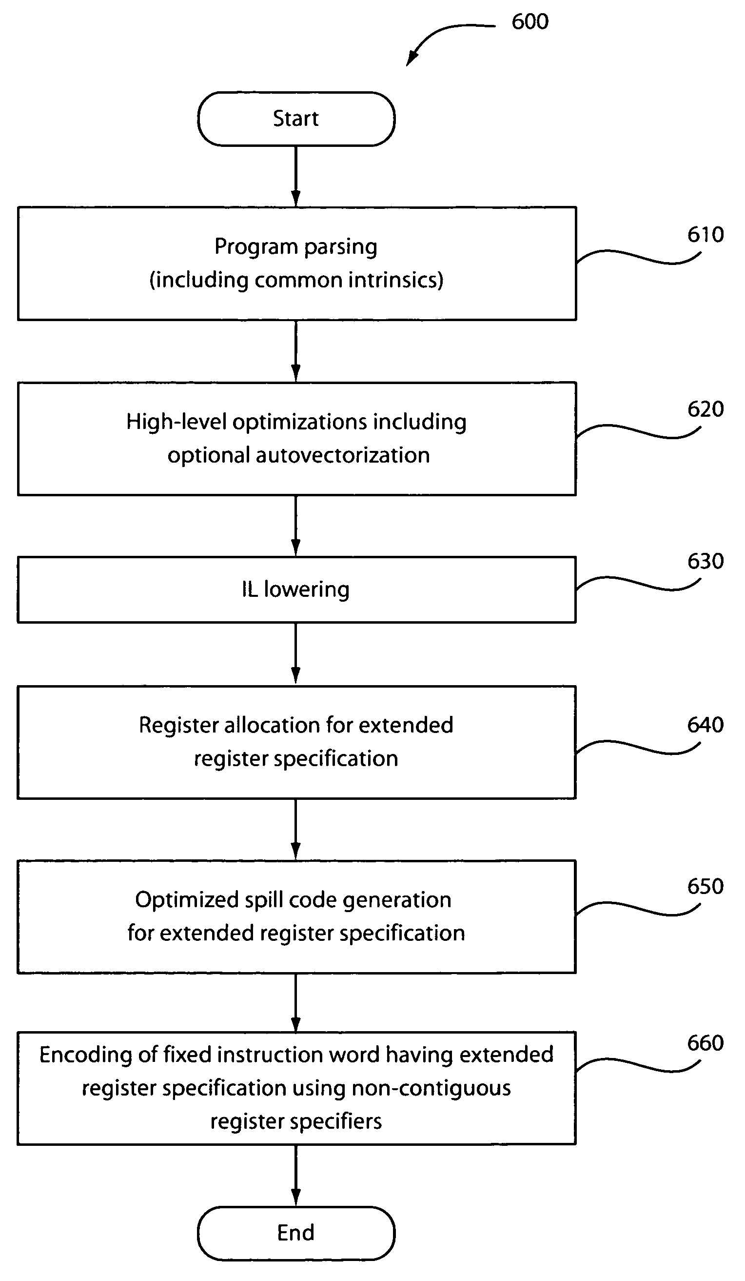 Methods for generating code for an architecture encoding an extended register specification