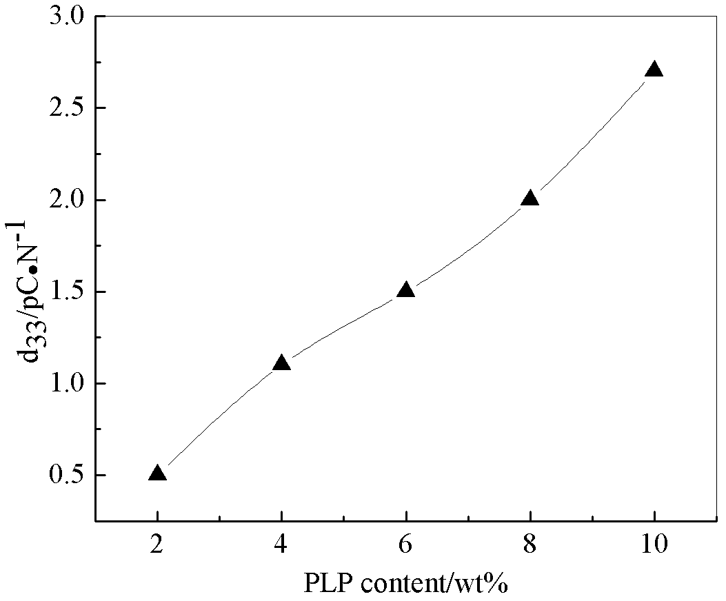 Piezoelectric calcium phosphate cement composite material