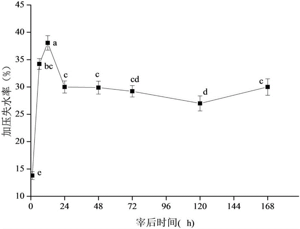 Method of judging optimum maturity of muscle based on [mu]-calpain activity