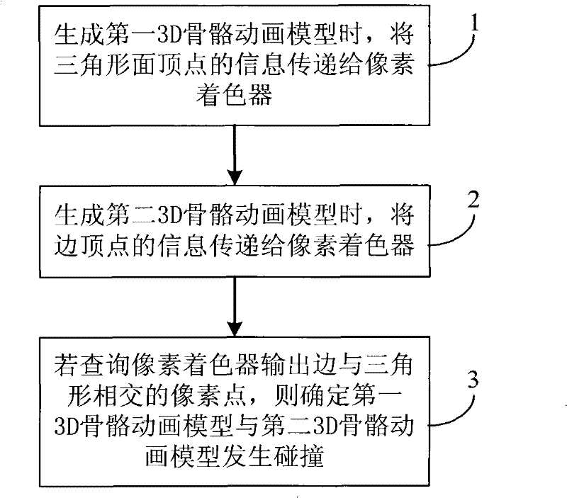 Collision detection method implementing 3D animation model in display card, display card and system therefor
