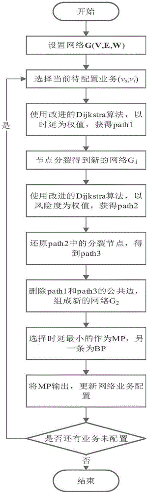 Double-route configuration method and device for power communication network