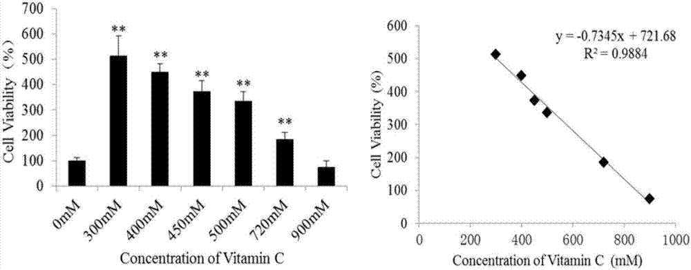 Method for identifying differential marker of IC50 dose of vitamin C for RAW264.7 and K562 cells