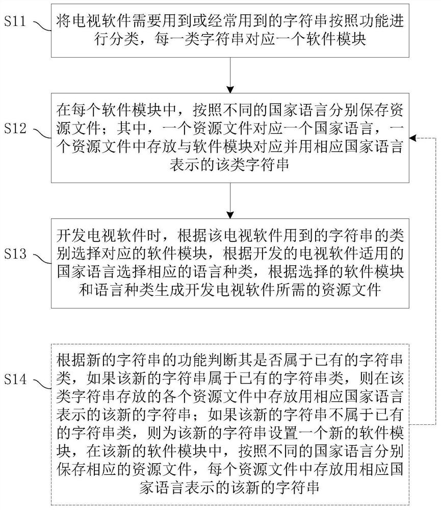 Unified management method and system for multilingual resource files, computer-readable storage medium and device