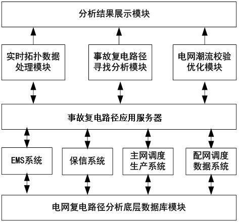 A system and method for power grid accident recovery path