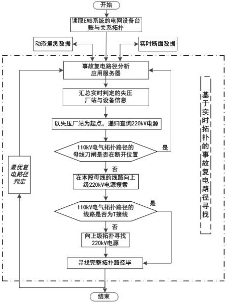 A system and method for power grid accident recovery path