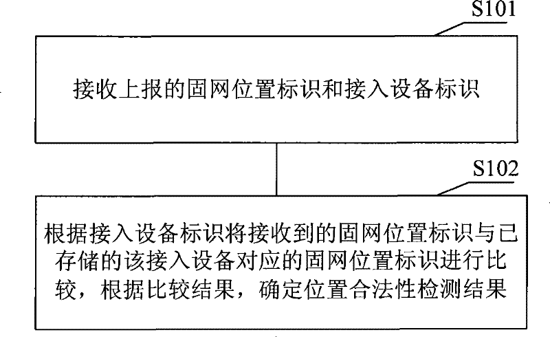 Method for position validity detection, communication system, access equipment and top management network element