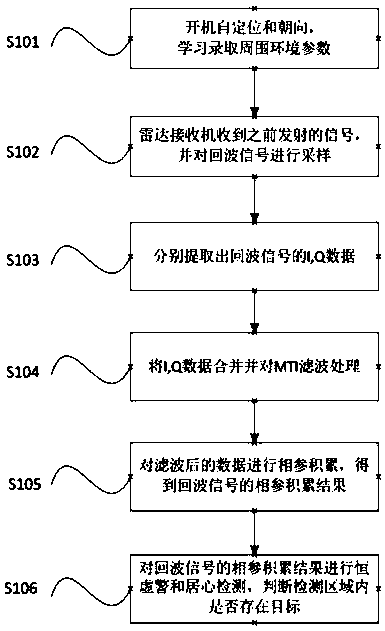 Multi-radar networking device and multi-directional target detection method