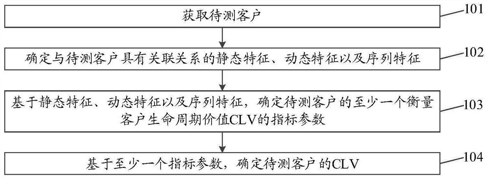 Customer life cycle value determination method and device, equipment and medium